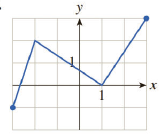 Chapter 12.1, Problem 9E, In Exercises 112, locate and classify all extrema in each graph. (By classifying the extrema, we 