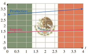 Chapter 12.3, Problem 82E, Oil Imports from Mexico Repeat Exercises 81 using instead models for 2000-2004 shown below: 