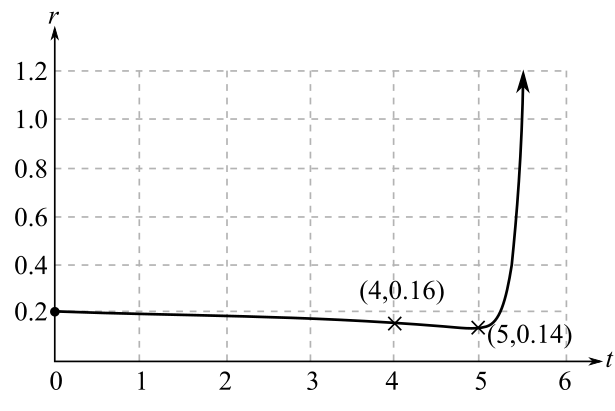 Student Solutions Manual for Waner/Costenoble's Finite Math and Applied Calculus, 7th, Chapter 12.4, Problem 34E 