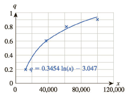 Chapter 12.6, Problem 29E, Income Elasticity of Demand: Computer Usage in the 1990s The following graph shows the probability q 