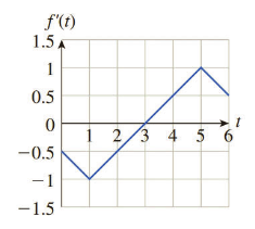 Chapter 13.3, Problem 32E, In Exercises 29-34, the graph of the derivative f(t) of f(t) is shown. Compute the total change of 