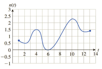 Chapter 13.3, Problem 48E, Online Auctions The following graph shows the rate of change n(t) of the number of active eBay 
