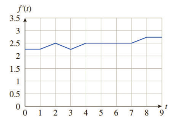 Chapter 13.3, Problem 51E, Graduate Degrees: Women The following graph shows the approximate number f(t) of doctoral degrees 