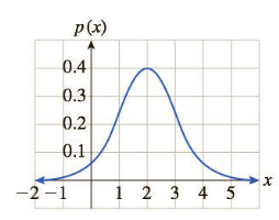 Chapter 13.3, Problem 71E, The Normal Curve The normal distribution curve, which models the distributions of data in a wide 