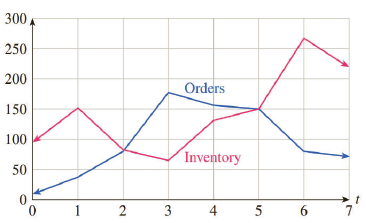 The Following Graph Shown Daily Orders And Inventory Stock