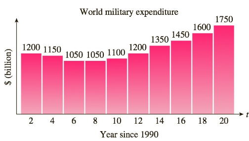 Chapter 2.1, Problem 25E, World Military Expenditure The following chart shows total military and arms trade expenditure from 