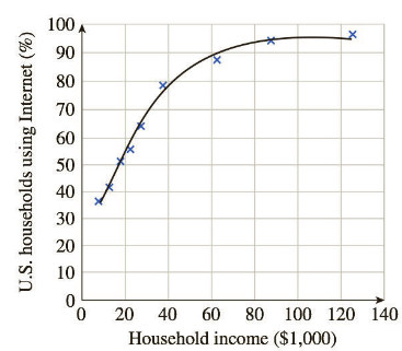 Chapter 2.4, Problem 25E, Internet Use The following graph shows the percentage of U.S. households using the Internet at home 