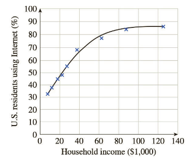 Chapter 2.4, Problem 26E, Internet Use The following graph shows the percentage of U.S. residents who used the Internet at 