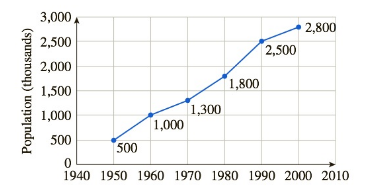 Chapter 3.1, Problem 47E, Population Exercises 4348 are based on the following graph, which shows the population of San Diego 