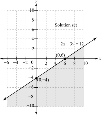 In Exercises 1 4 Sketch The Region Corresponding To The Given Inequalities Say Whether It Is Bounded And Give The Coordinates Of All Corner Points 2 X 3 Y 12 Bartleby