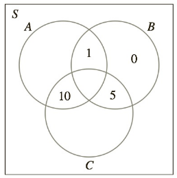 Chapter 7.2, Problem 28E, In Exercises 2730, use the given information to complete the solution of each partially solved Venn 