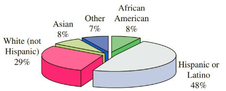 Chapter 8.3, Problem 49E, Ethnic Diversity The following pie chart shows the ethnic makeup of California schools in the 