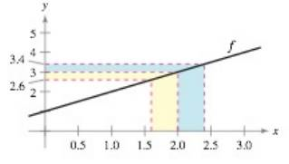 Chapter 1.2, Problem 35E, Finding a  for a Given  The graph of f(x)=x+1 is shown in the figure. Find  such that if 0x2, then 