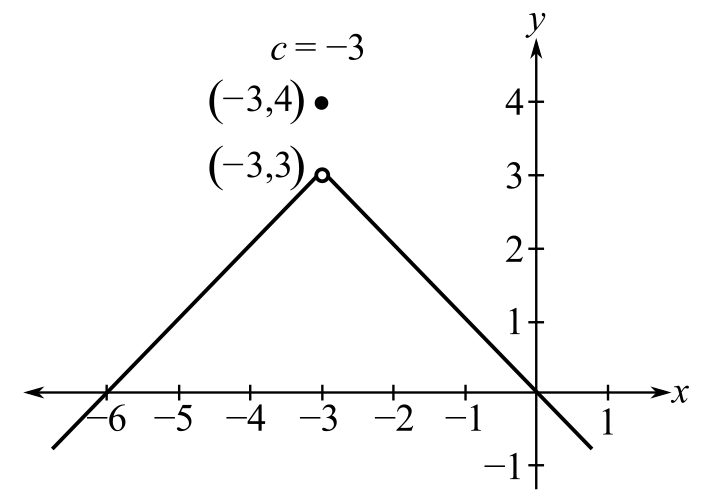 Calculus of a Single Variable, Chapter 1.4, Problem 8E , additional homework tip  1