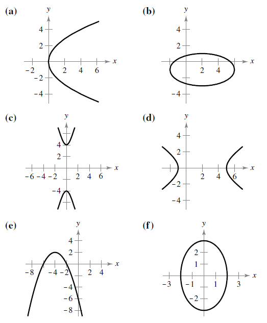 Matching In Exercises 5 10 Match The Equation With Its Graph The Graphs Are Labeled A B C D E And F X 2 2 9 Y 2 4 1 Bartleby