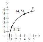 Chapter 2.1, Problem 8E, Slopes of Secant Lines In Exercises 7 and 8. use the graph shown in the figure. To print an enlarged 