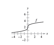 Chapter 3.3, Problem 62E, Think About It In Exercises 57-62, the graph of f is shown in the figure. Sketch a graph of the 