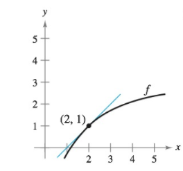 Chapter 3.9, Problem 29E, Using Differentials In Exercises 29 and 30, use differentials and the graph of f to approximate (a) 