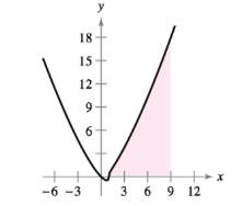 Chapter 4, Problem 73RE, Finding the Area of a Region In Exercises 73 and 74, find the area of the region. Use a graphing 