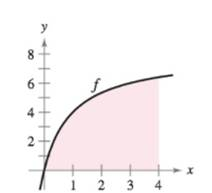 Chapter 4.2, Problem 71E, Graphical Reasoning Consider the region bounded by the graphs of f(x)=8x/(x+1),x=0,x=4, and y=0, as 