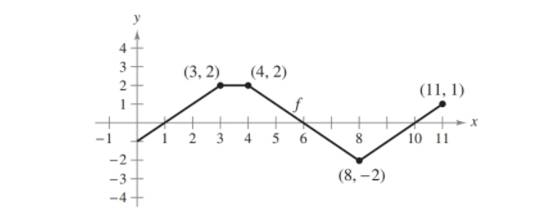 Chapter 4.3, Problem 48E, Think About It The graph of f consists of line segments, as shown in the figure. Evaluate each 
