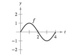 Chapter 4.4, Problem 87E, Graphical Analysis Sketch an approximate graph of g on the interval 0x4, where g(x)=0xf(t)dt 