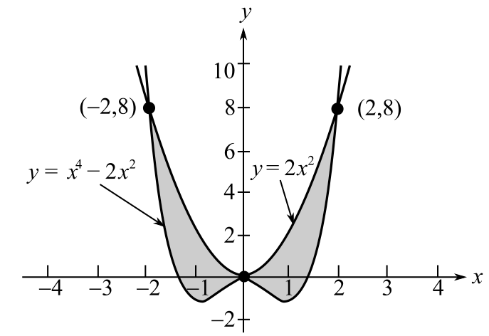 Calculus of a Single Variable, Chapter 7, Problem 14RE 