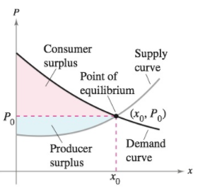 Chapter 7, Problem 15PS, Consumer and Producer Surplus In Exercises 15 and 16, find the consumer surplus and producer surplus 