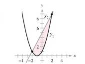 Chapter 7.1, Problem 6E, Writing a Definite Integral In Exercises 5-10, write a definite integral that represents the area of 