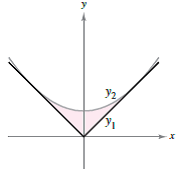 Chapter 7.1, Problem 80E, Mechanical Design The surface of a machine part is the region between the graphs of y1=| x 