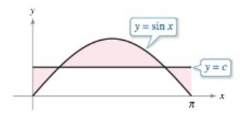 Volume Consider The Shaded Region Between The Graph Of Y Sin X Where 0 X P And The Line Y C Where 0 C