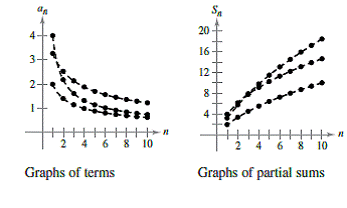 Chapter 9.4, Problem 4E, Graphical Analysis In Exercises 3 and 4, the figures show the graphs of the first 10 terms, and the 