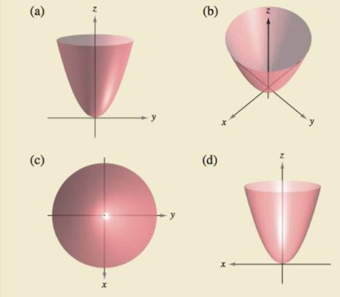 How Do You See It The Four Figures Below Are Graphs Of The Quadric Surface Z X 2 Y 2 Match Each Of The Four Graphs With The Point