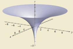 How Do You See It The Figure Shows The Graph Of F X Y Ln X 2 Y 2 From The Graph Does It