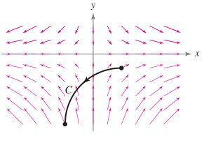 Chapter 15.2, Problem 44E, Work In Exercises 43-46, determine whether the work done along the path C is positive, negative, or 