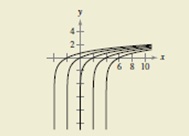 Chapter 16.1, Problem 46E, HOW DO YOU SEE? The graph shows several representative curves from the family of curves tangent to a 