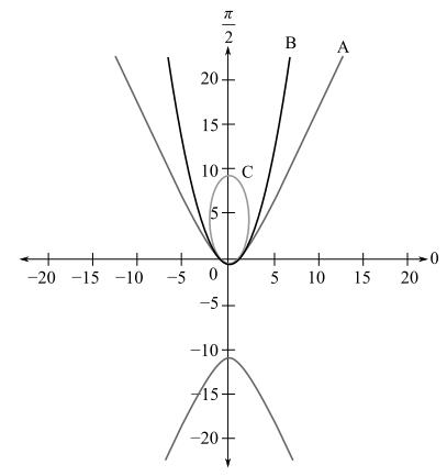 Trigonometry (MindTap Course List), Chapter 6.9, Problem 76E 