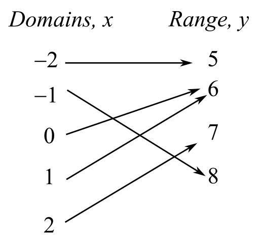 EBK TRIGONOMETRY, Chapter P.5, Problem 5E 