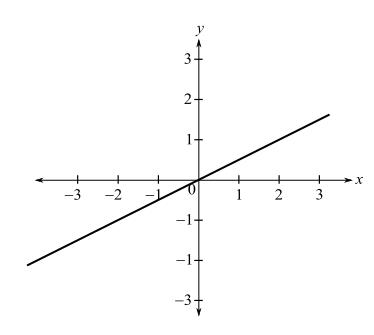 Trigonometry (MindTap Course List), Chapter P.8, Problem 16E 