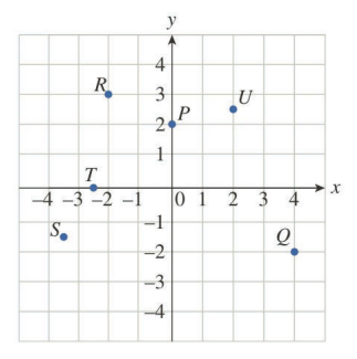 Chapter 0.7, Problem 1E, Referring to the following figure, determine the coordinates of the indicated points as accurately 