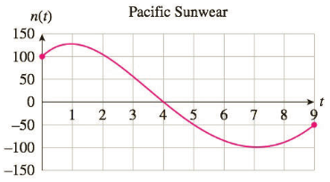 Chapter 1.1, Problem 52E, Net Income: Casual Apparel In the following graph, n(t) is Pacific Sunwears approximate net income, 