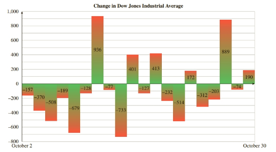 Chapter 7.2, Problem 35E, Stock Market Gyrations The following chart shows the day-by-day change in the Dow Jones Industrial 