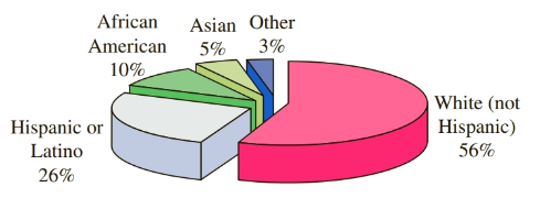 Chapter 7.3, Problem 50E, Ethnic Diversity (Compare Exercise 49.) The following pie chart shows the ethnic makeup of 