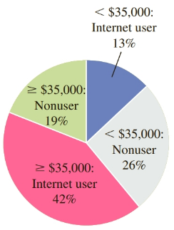 Chapter 7.5, Problem 84E, Internet Use in 2001 Repeat Exercise 83 using the following pie chart, which shows the results of a 