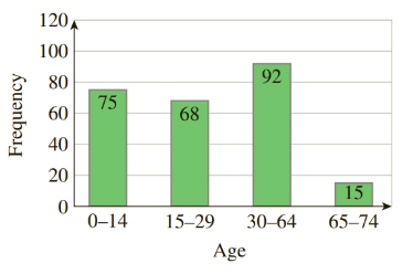 Chapter 8.1, Problem 31E, Population Age in Mexico The following chart shows the ages of 250 randomly selected residents of 