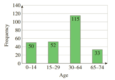 Chapter 8.1, Problem 32E, Population Age in the United States Repeat Exercise 31, using the following chart, which shows the 