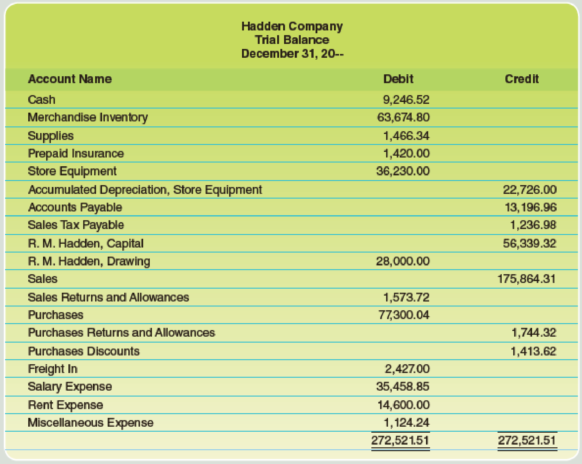 Chapter 11, Problem 1PA, The trial balance of Hadden Company as of December 31, the end of its current fiscal year, is as 