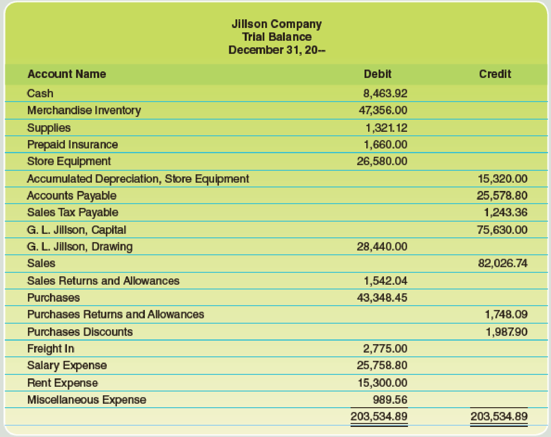 Chapter 11, Problem 1PB, The trial balance of Jillson Company as of December 31, the end of its current fiscal year, is as 