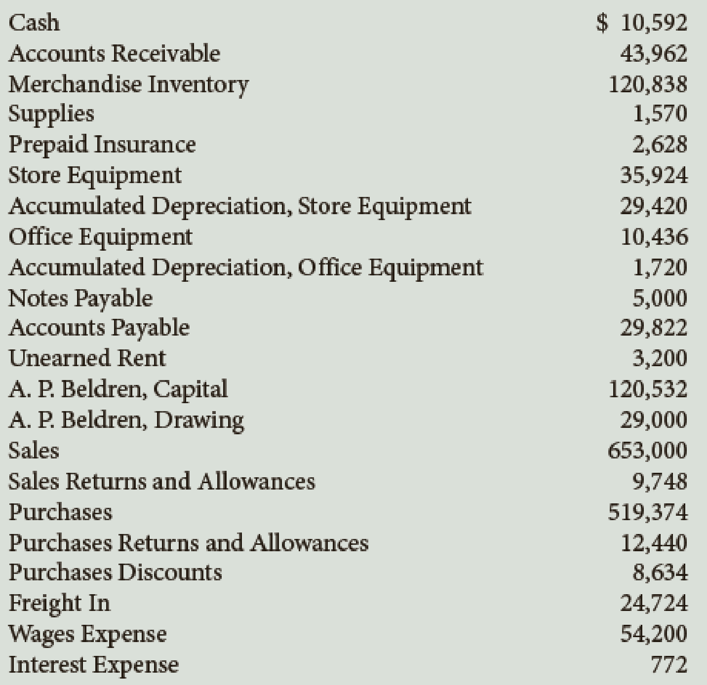 Chapter 11, Problem 2PA, The balances of the ledger accounts of Beldren Home Center as of December 31, the end of its fiscal 