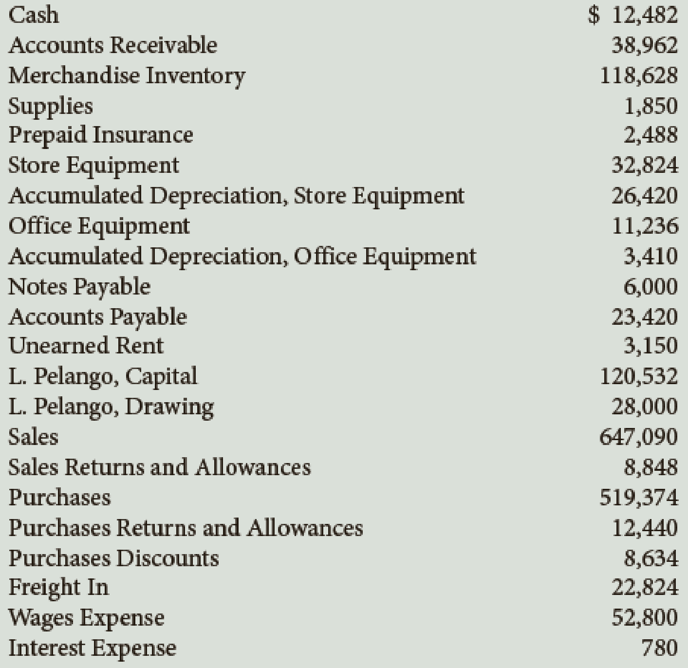 Chapter 11, Problem 2PB, The balances of the ledger accounts of Pelango Furniture as of December 31, the end of its fiscal 